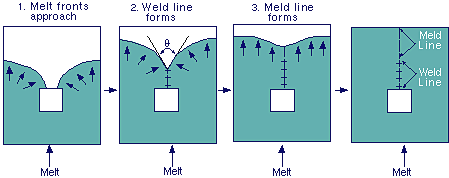 plastic part of weld line