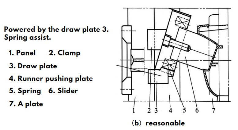 7 design tips on the side core pulling mechanism of the injection mold 3