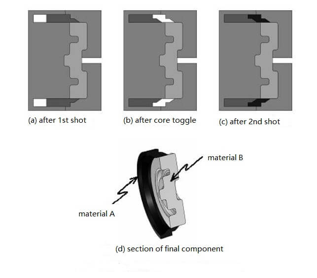 Core Toggle Multi-Shot Molding process