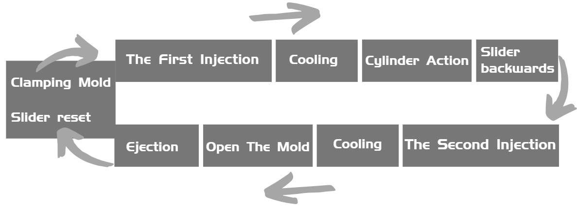 Core Toggle Two-Shot Molding cycle