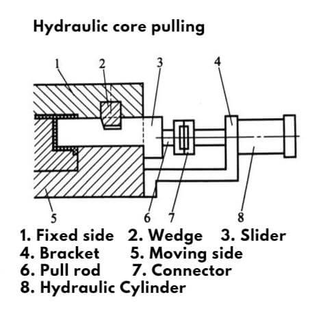 Hydraulic core pulling