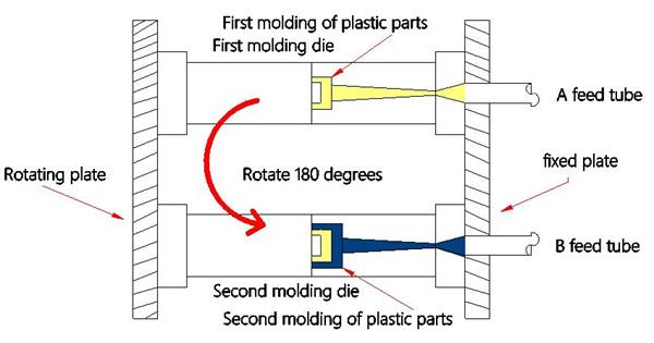 Dual Injection Molding - the process of injecting two colors at once