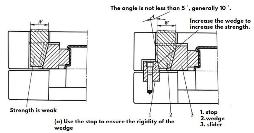 Use the cover plate to ensure the rigidity of the wedge