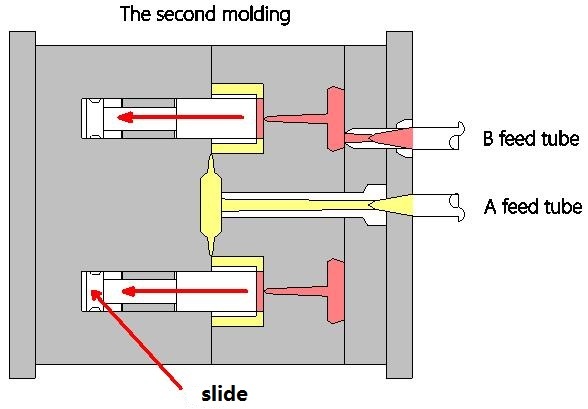 the second injection molding