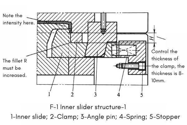 Injection mold structure design inner slider mechanism.1