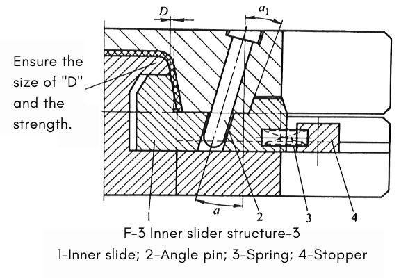 Injection mold structure design inner slider mechanism.3