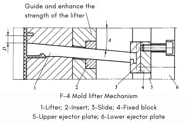 Mold lifter Mechanism