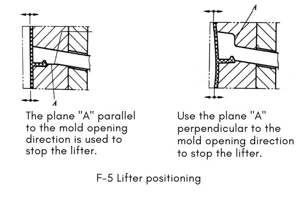 Reset of the lifter in the mold opening direction
